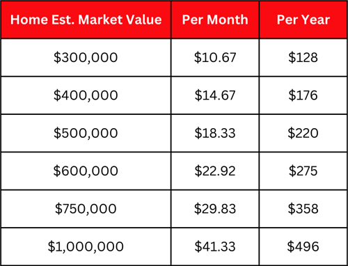 table showing residential tax increase